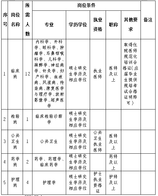2023年重庆涪陵区人民医院招聘20人简章